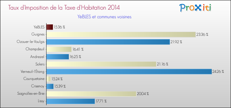 Taux d'imposition de la taxe d'habitation 2014 pour YèBLES et les communes proches Comparaison des taux d'imposition de la taxe d'habitation 2014 pour YèBLES et les communes voisines