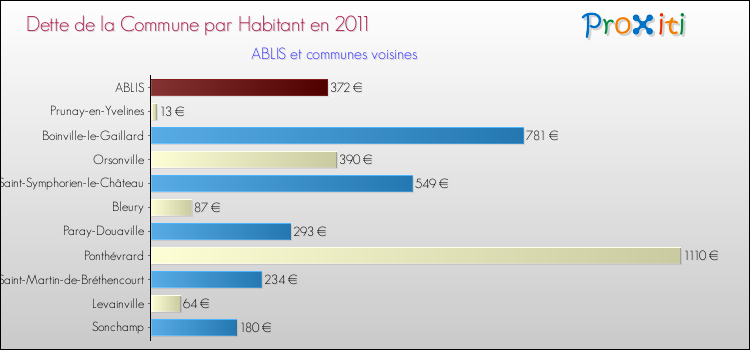 Dette par habitant de la commune en 2011 pour ABLIS et les communes proches Comparaison de la dette par habitant de la commune en 2011 pour ABLIS et les communes voisines