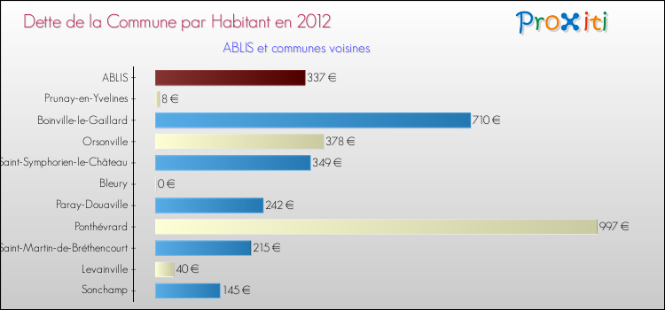 Dette par habitant de la commune en 2012 pour ABLIS et les communes proches Comparaison de la dette par habitant de la commune en 2012 pour ABLIS et les communes voisines