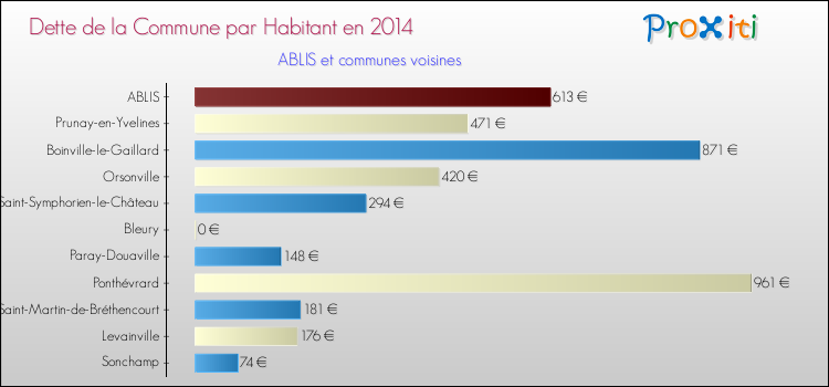 Dette par habitant de la commune en 2014 pour ABLIS et les communes proches Comparaison de la dette par habitant de la commune en 2014 pour ABLIS et les communes voisines