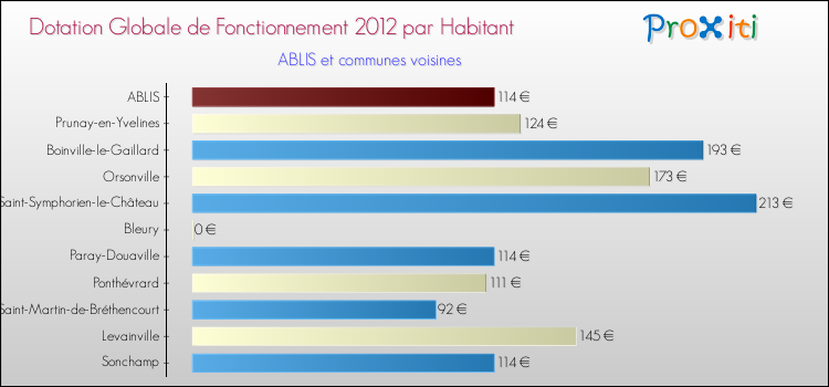 Montant des dotations globales de fonctionnement DGF par Habitant pour ABLIS et les communes proches Comparaison des des dotations globales de fonctionnement DGF par habitant pour ABLIS et les communes voisines