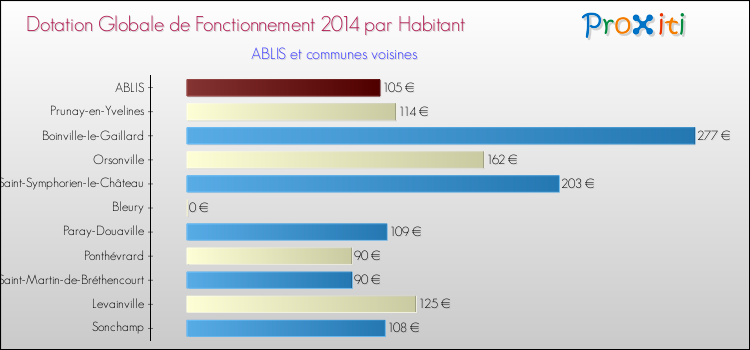 Montant des dotations globales de fonctionnement DGF par Habitant pour ABLIS et les communes proches en 2014. Comparaison des des dotations globales de fonctionnement DGF par habitant pour ABLIS et les communes voisines en 2014.