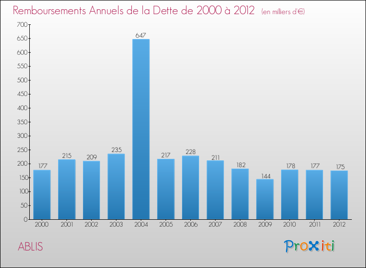 Evolution de l'annuité de la dette pour la commune de ABLIS de 2000 à 2012 Annuités de la dette pour ABLIS de 2000 à 2012
