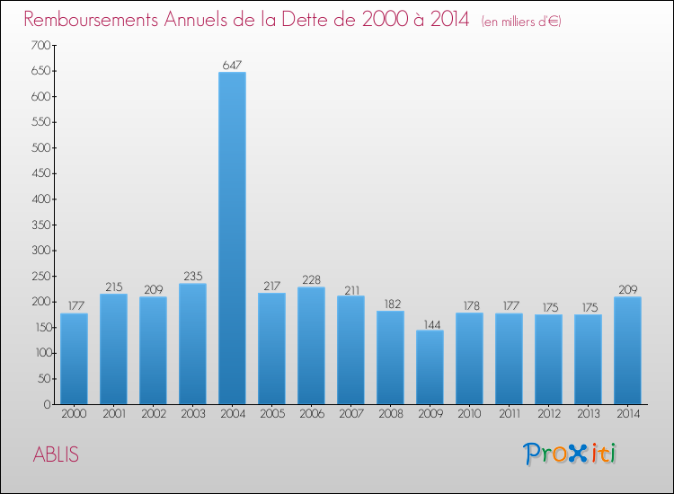 Evolution de l'annuité de la dette pour la commune de ABLIS de 2000 à 2014 Annuités de la dette pour ABLIS de 2000 à 2014
