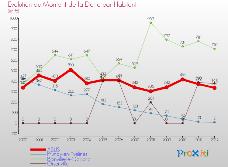 Evolution de la dette par habitant pour la commune de ABLIS et les communes proches de 2000 à 2012 Comparaison de la dette par habitant pour ABLIS et les communes voisines de 2000 à 2012