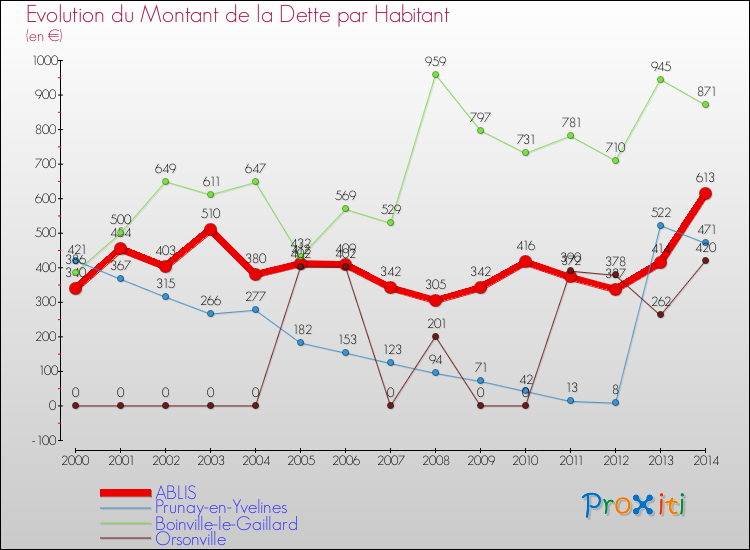 Evolution de la dette par habitant pour la commune de ABLIS et les communes proches de 2000 à 2014 Comparaison de la dette par habitant pour ABLIS et les communes voisines de 2000 à 2014