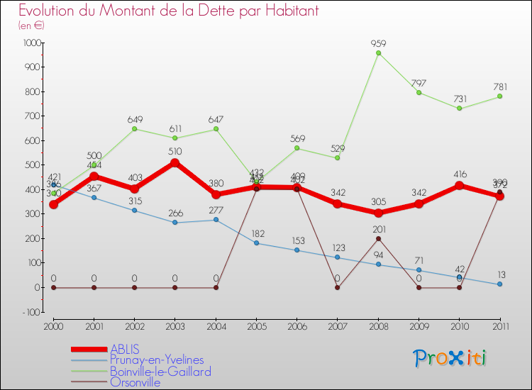 Evolution de la dette par habitant pour la commune de ABLIS et les communes proches Comparaison de la dette par habitant pour ABLIS et les communes voisines