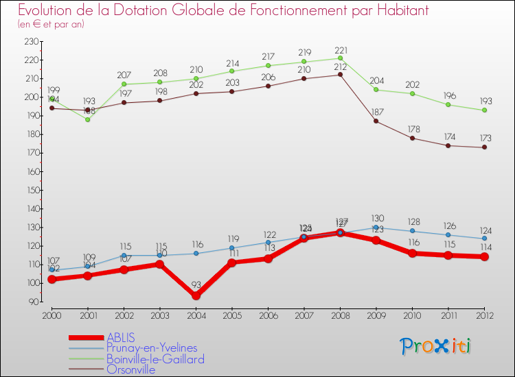 Evolution et montant de la dotation globale de fonctionnement par Habitant pour ABLIS et les communes proches Comparaison des dotations globales de fonctionnement par habitant pour ABLIS et les communes voisines
