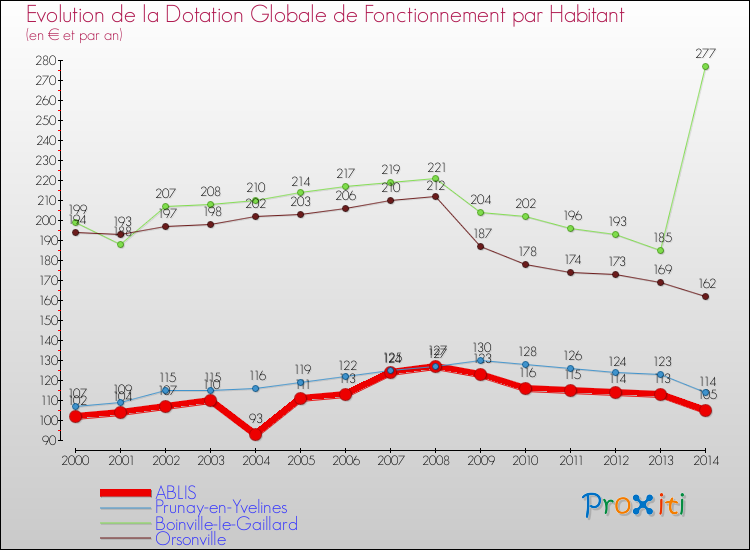 Evolution et montant de la dotation globale de fonctionnement par Habitant pour ABLIS et les communes proches de 2000 à 2014. Comparaison des dotations globales de fonctionnement par habitant pour ABLIS et les communes voisines de 2000 à 2014.
