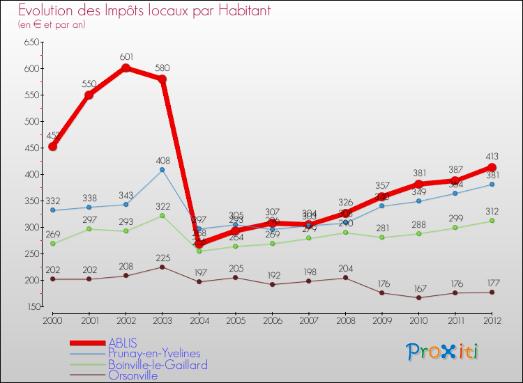 Evolution et montant des impôts locaux par Habitant pour ABLIS et les communes proches Comparaison des impôts locaux par habitant pour ABLIS et les communes voisines