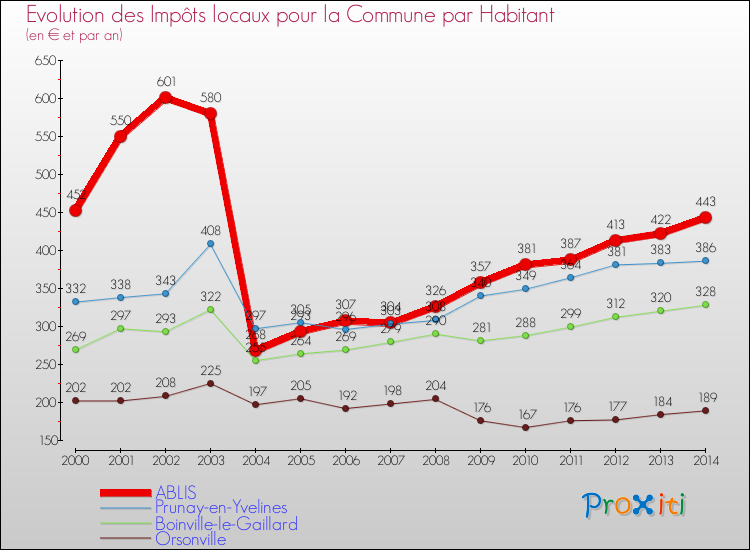 Evolution et montant des impôts locaux par Habitant pour ABLIS et les communes proches de 2000 à 2014 Comparaison des impôts locaux par habitant pour ABLIS et les communes voisines de 2000 à 2014