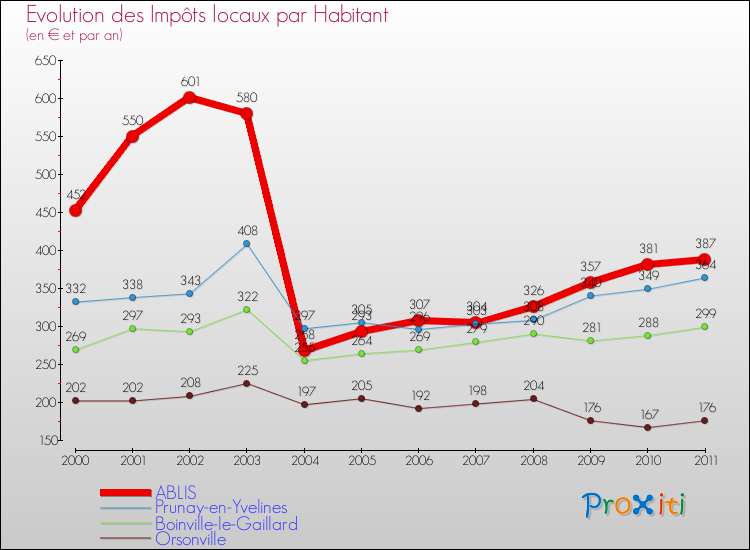 Evolution et montant des impôts locaux par Habitant pour ABLIS et les communes proches Comparaison des impôts locaux par habitant pour ABLIS et les communes voisines