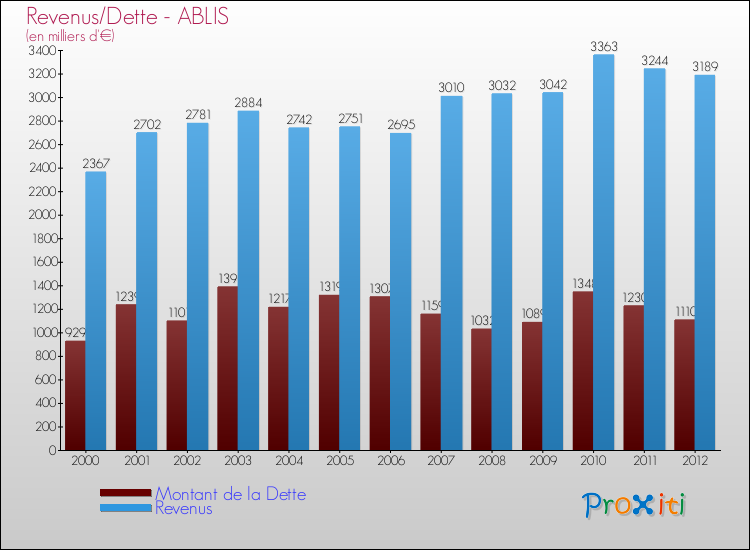 Evolution comparée de la dette et des revenus pour la commune de ABLIS de 2000 à 2012 Comparaison de la dette et des revenus pour ABLIS de 2000 à 2012