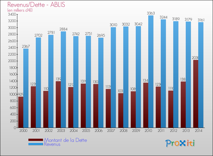Evolution comparée de la dette et des revenus pour la commune de ABLIS de 2000 à 2014 Comparaison de la dette et des revenus pour ABLIS de 2000 à 2014