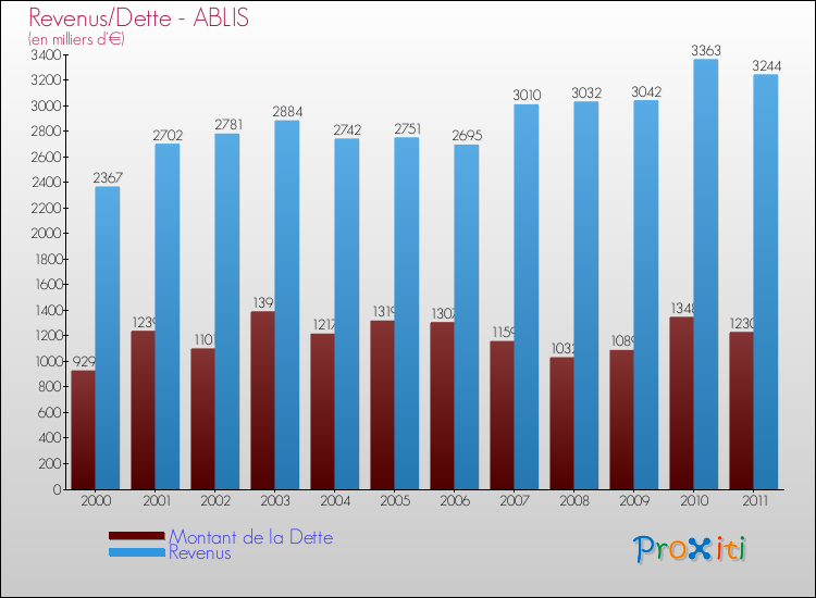 Evolution comparée de la dette et des revenus pour la commune de ABLIS de 2000 à 2011 Comparaison de la dette et des revenus pour ABLIS de 2000 à 2011