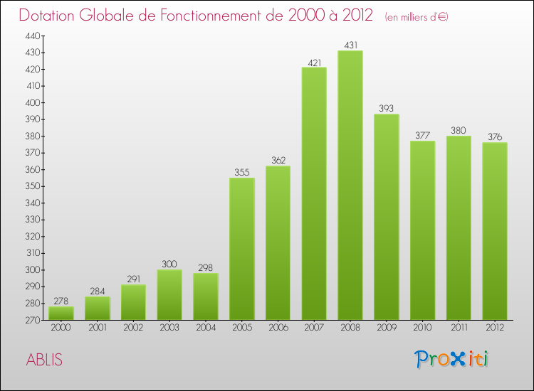 Evolution du montant de la Dotation Globale de Fonctionnement pour la commune de ABLIS de 2000 à 2012 Evolution du montant de la Dotation Globale de Fonctionnement pour ABLIS de 2000 à 2012
