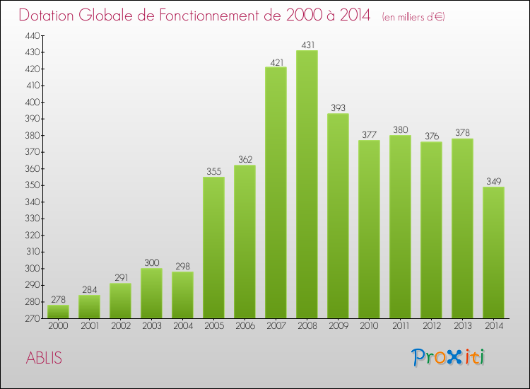 Evolution du montant de la Dotation Globale de Fonctionnement pour la commune de ABLIS de 2000 à 2014 Evolution du montant de la Dotation Globale de Fonctionnement pour ABLIS de 2000 à 2014