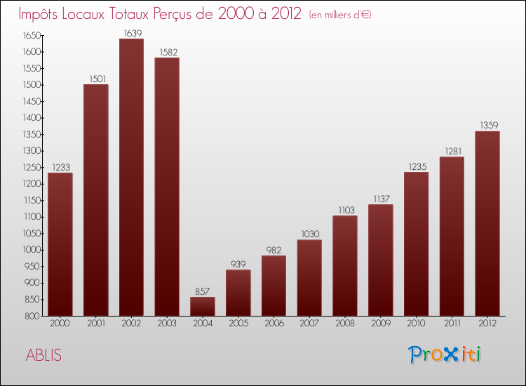 Evolution des Impôts Locaux pour la commune de ABLIS de 2000 à 2012 Evolution des Impôts Locaux pour ABLIS de 2000 à 2012