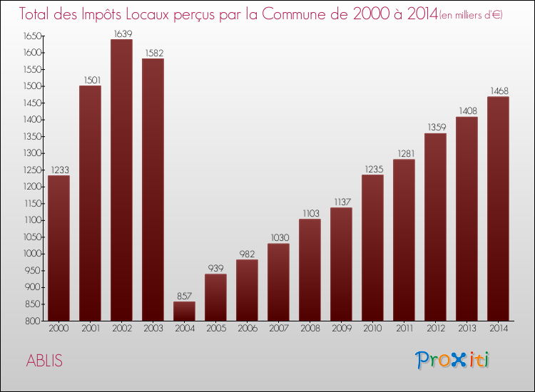 Evolution des Impôts Locaux pour la commune de ABLIS de 2000 à 2014 Evolution des Impôts Locaux pour ABLIS de 2000 à 2014