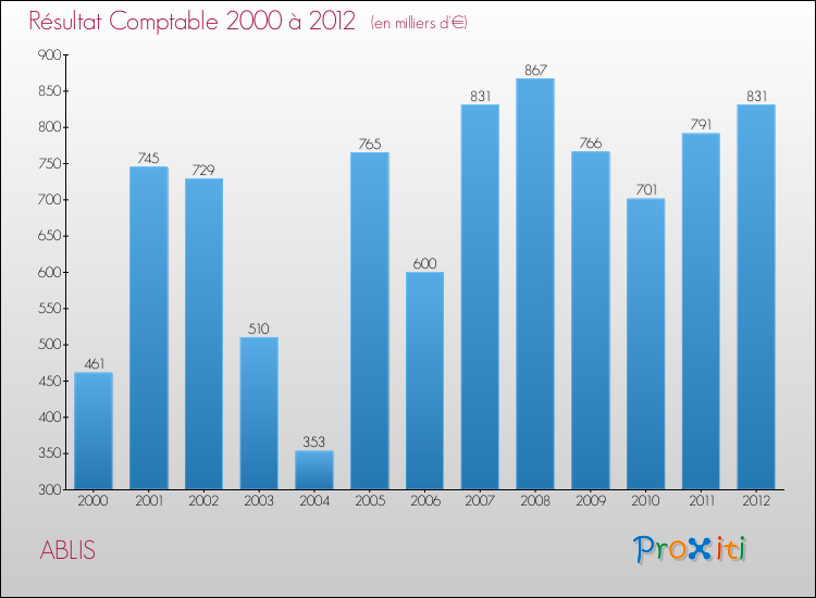 Evolution du résultat comptable pour la commune de ABLIS de 2000 à 2012 Evolution du résultat comptable pour ABLIS de 2000 à 2012