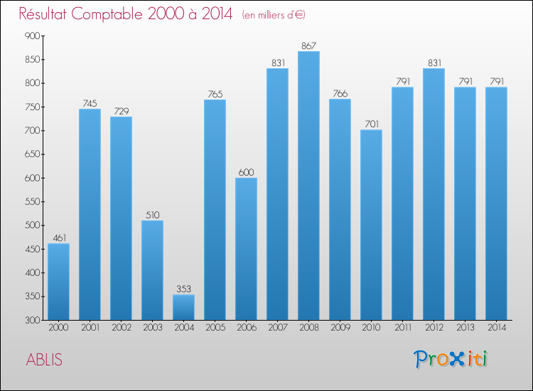 Evolution du résultat comptable pour la commune de ABLIS de 2000 à 2014 Evolution du résultat comptable pour ABLIS de 2000 à 2014