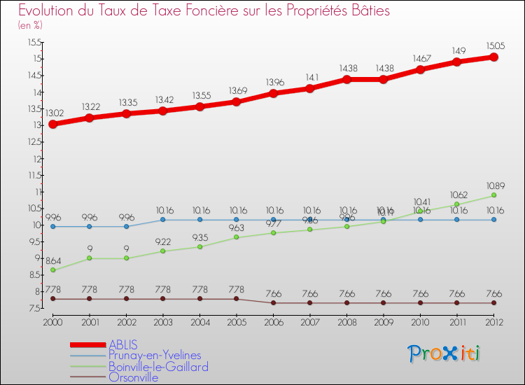 Evolution du taux de la taxe foncière sur le bati pour ABLIS et les communes proches de 2000 à 2012 Comparaison des taux de taxe foncière sur le bati pour ABLIS et les communes voisines de 2000 à 2012