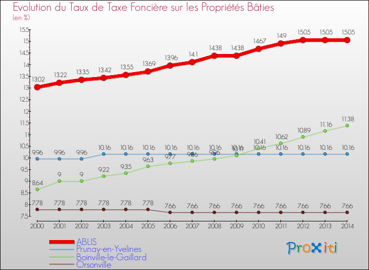 Evolution du taux de la taxe foncière sur le bati pour ABLIS et les communes proches de 2000 à 2014 Comparaison des taux de taxe foncière sur le bati pour ABLIS et les communes voisines de 2000 à 2014