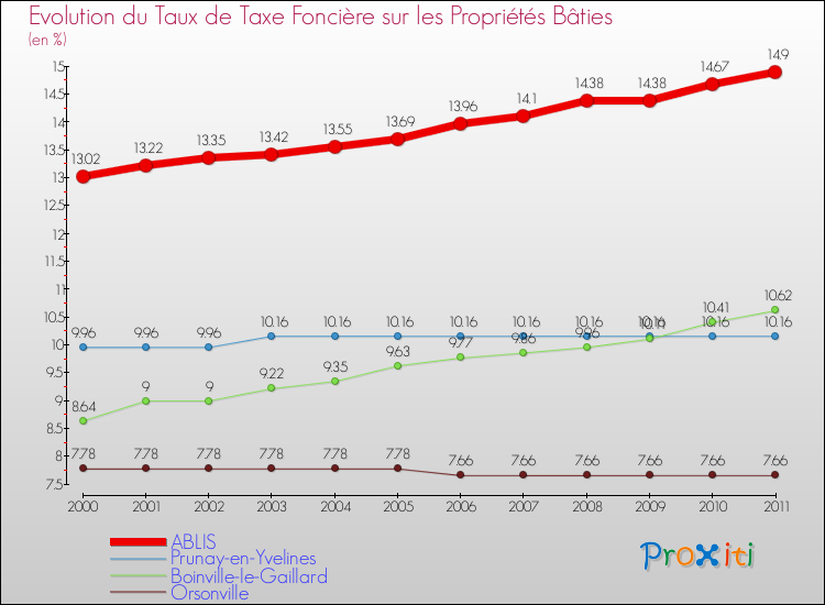 Evolution du taux de la taxe foncière sur le bati pour ABLIS et les communes proches Comparaison des taux de taxe foncière sur le bati pour ABLIS et les communes voisines