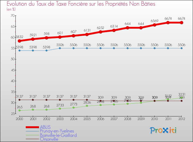 Evolution du taux de la taxe foncière sur les immeubles et terrains non batis pour ABLIS et les communes proches de 2000 à 2012 Comparaison des taux de la taxe foncière sur les immeubles et terrains non batis pour ABLIS et les communes voisines de 2000 à 2012