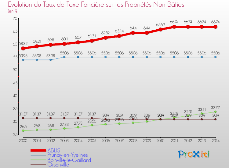 Evolution du taux de la taxe foncière sur les immeubles et terrains non batis pour ABLIS et les communes proches de 2000 à 2014 Comparaison des taux de la taxe foncière sur les immeubles et terrains non batis pour ABLIS et les communes voisines de 2000 à 2014