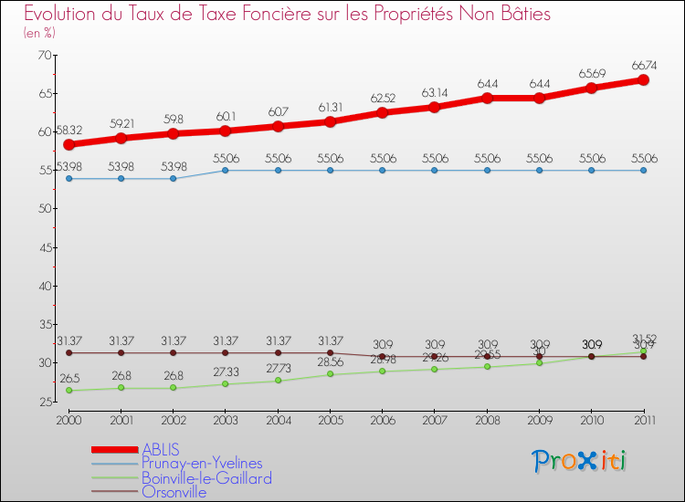 Evolution du taux de la taxe foncière sur les immeubles et terrains non batis pour ABLIS et les communes proches Comparaison des taux de la taxe foncière sur les immeubles et terrains non batis pour ABLIS et les communes voisines