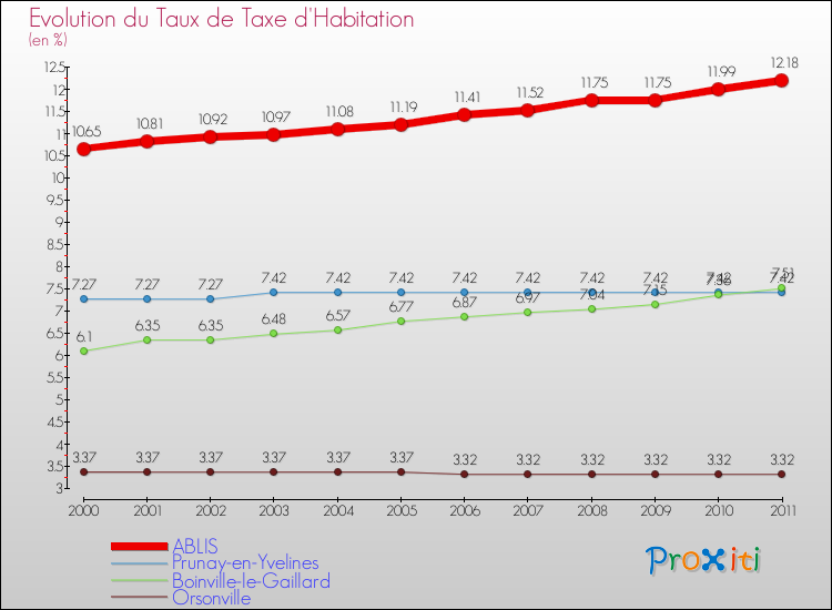 Evolution du taux de la taxe d'habitation pour ABLIS et les communes proches Comparaison des taux de la taxe d'habitation pour ABLIS et les communes voisines
