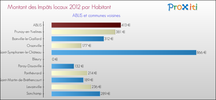 Montant des impôts locaux par Habitant pour ABLIS et les communes proches Comparaison des impôts locaux par habitant pour ABLIS et les communes voisines