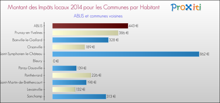 Montant des impôts locaux par Habitant pour ABLIS et les communes proches en 2014 Comparaison des impôts locaux par habitant pour ABLIS et les communes voisines en 2014