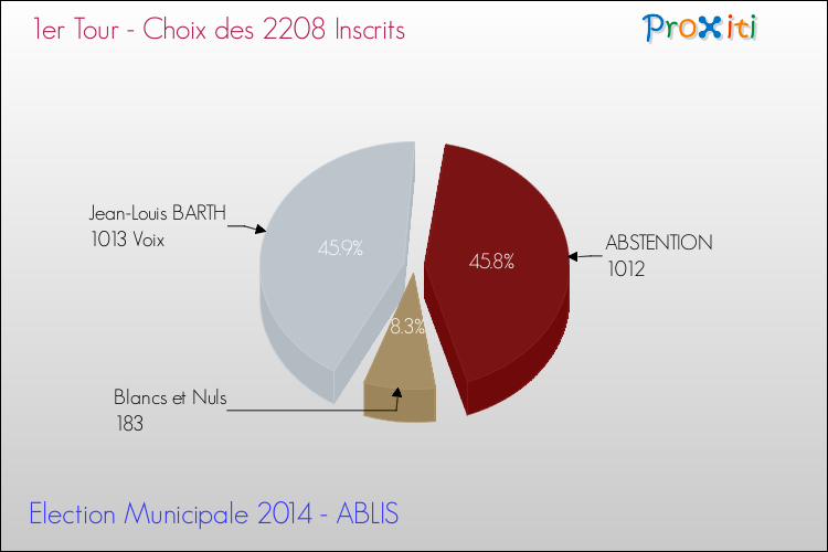 Résultats par rapport aux inscrits au 1er Tour des Elections Municipales 2014 de la commune de ABLIS Elections Municipales 2014 - Résultats par rapport aux inscrits au 1er Tour pour la commune de ABLIS