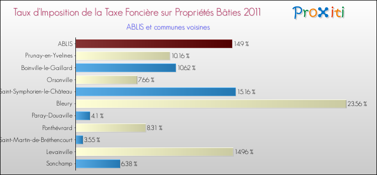 Taux d'imposition de la taxe foncière sur le bati 2011 pour ABLIS et les communes proches Comparaison des taux d'imposition de la taxe foncière sur le bati 2011 pour ABLIS et les communes voisines