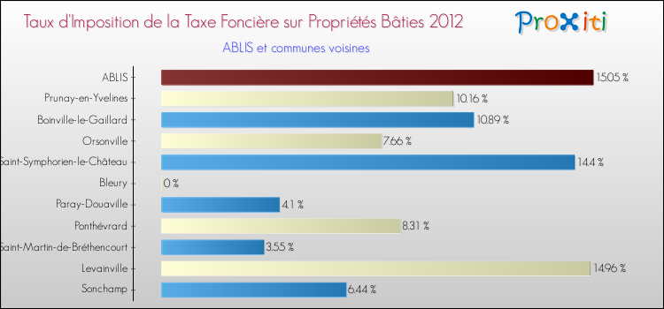 Taux d'imposition de la taxe foncière sur le bati 2012 pour ABLIS et les communes proches Comparaison des taux d'imposition de la taxe foncière sur le bati 2012 pour ABLIS et les communes voisines