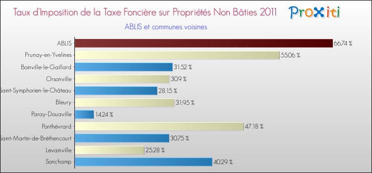 Taux d'imposition de la taxe foncière sur les immeubles et terrains non batis 2011 pour ABLIS et les communes proches Comparaison des taux d'imposition de la taxe foncière sur les immeubles et terrains non batis 2011 pour ABLIS et les communes voisines