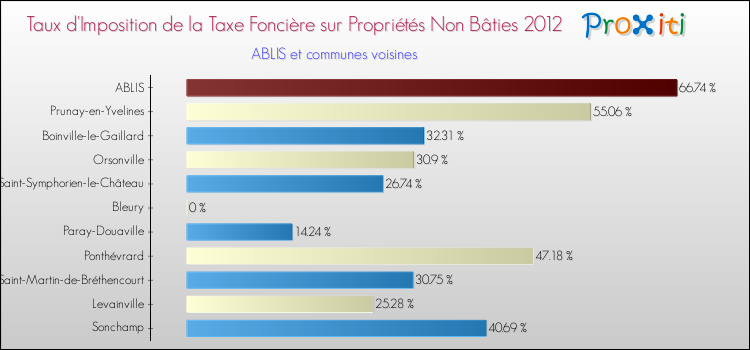 Taux d'imposition de la taxe foncière sur les immeubles et terrains non batis 2012 pour ABLIS et les communes proches Comparaison des taux d'imposition de la taxe foncière sur les immeubles et terrains non batis 2012 pour ABLIS et les communes voisines