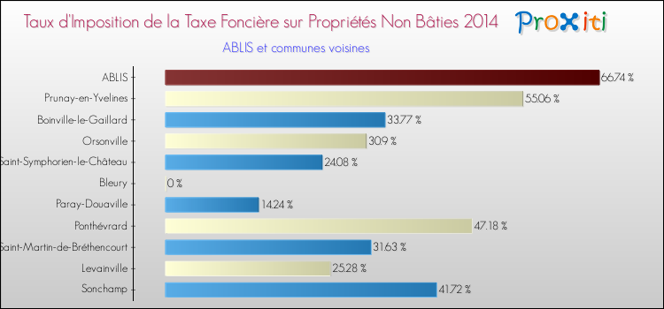Taux d'imposition de la taxe foncière sur les immeubles et terrains non batis 2014 pour ABLIS et les communes proches Comparaison des taux d'imposition de la taxe foncière sur les immeubles et terrains non batis 2014 pour ABLIS et les communes voisines
