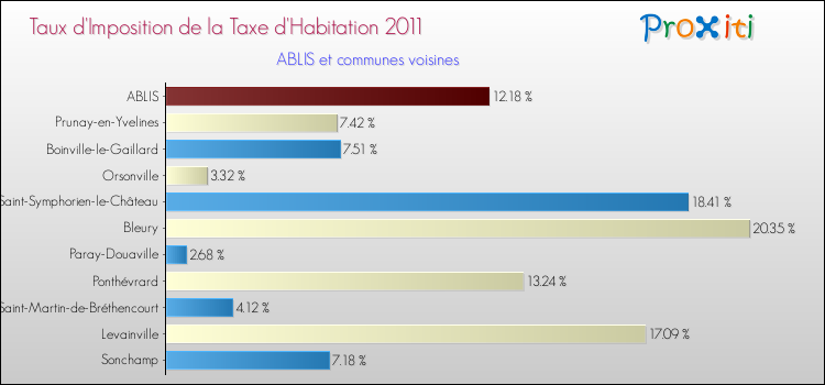 Taux d'imposition de la taxe d'habitation 2011 pour ABLIS et les communes proches Comparaison des taux d'imposition de la taxe d'habitation 2011 pour ABLIS et les communes voisines
