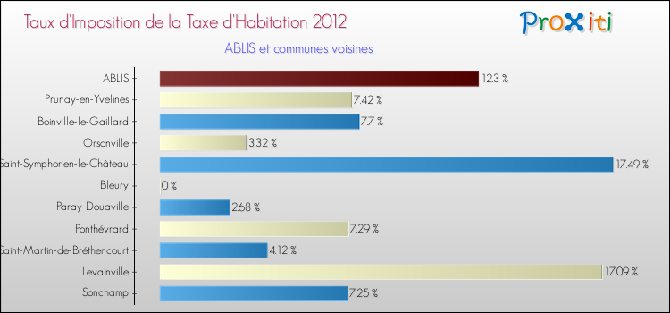 Taux d'imposition de la taxe d'habitation 2012 pour ABLIS et les communes proches Comparaison des taux d'imposition de la taxe d'habitation 2012 pour ABLIS et les communes voisines