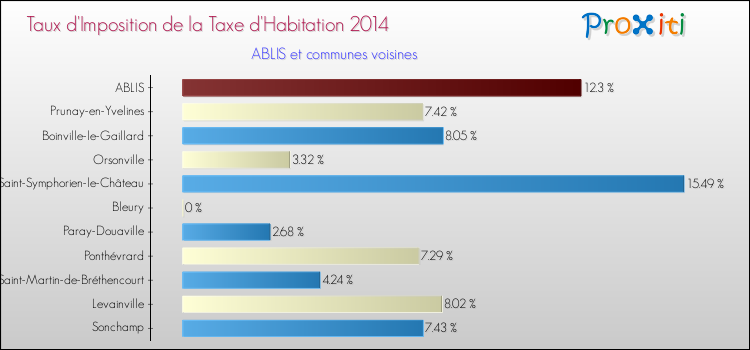 Taux d'imposition de la taxe d'habitation 2014 pour ABLIS et les communes proches Comparaison des taux d'imposition de la taxe d'habitation 2014 pour ABLIS et les communes voisines