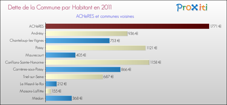 Dette par habitant de la commune en 2011 pour ACHèRES et les communes proches Comparaison de la dette par habitant de la commune en 2011 pour ACHèRES et les communes voisines