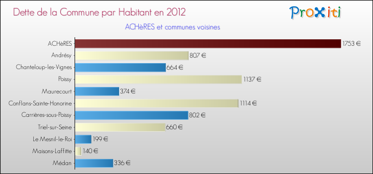 Dette par habitant de la commune en 2012 pour ACHèRES et les communes proches Comparaison de la dette par habitant de la commune en 2012 pour ACHèRES et les communes voisines