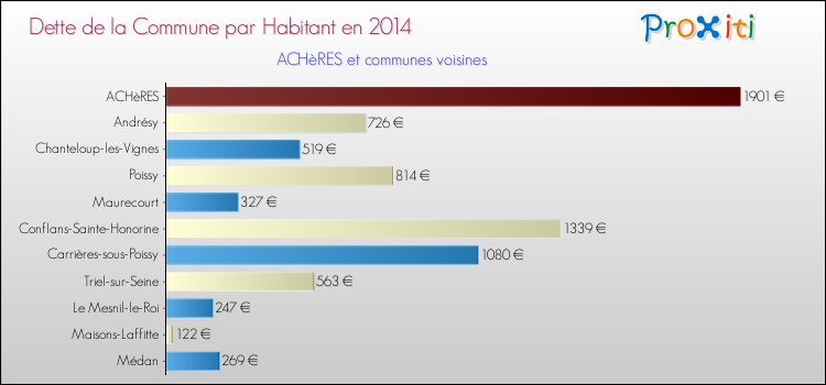 Dette par habitant de la commune en 2014 pour ACHèRES et les communes proches Comparaison de la dette par habitant de la commune en 2014 pour ACHèRES et les communes voisines