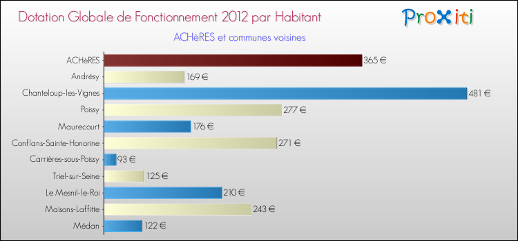 Montant des dotations globales de fonctionnement DGF par Habitant pour ACHèRES et les communes proches Comparaison des des dotations globales de fonctionnement DGF par habitant pour ACHèRES et les communes voisines