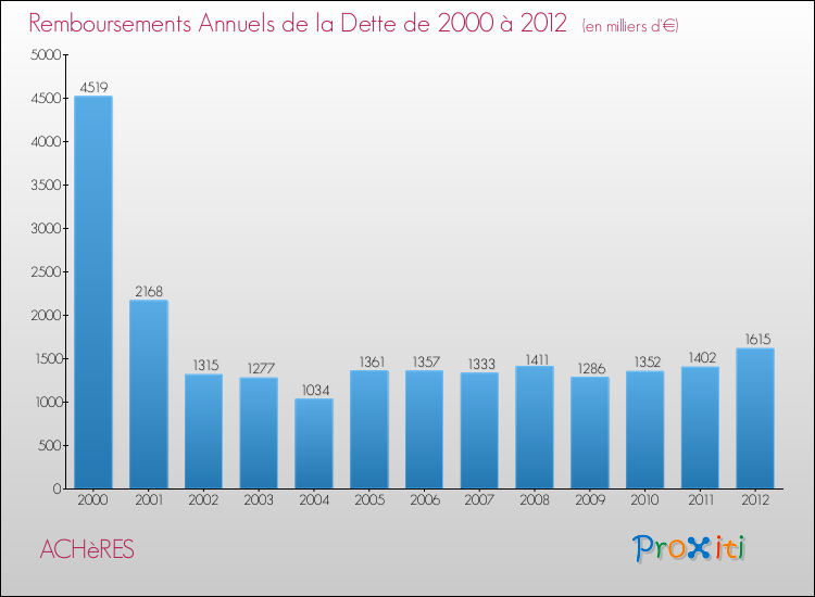 Evolution de l'annuité de la dette pour la commune de ACHèRES de 2000 à 2012 Annuités de la dette pour ACHèRES de 2000 à 2012