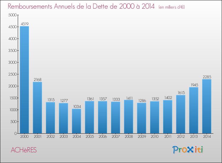 Evolution de l'annuité de la dette pour la commune de ACHèRES de 2000 à 2014 Annuités de la dette pour ACHèRES de 2000 à 2014