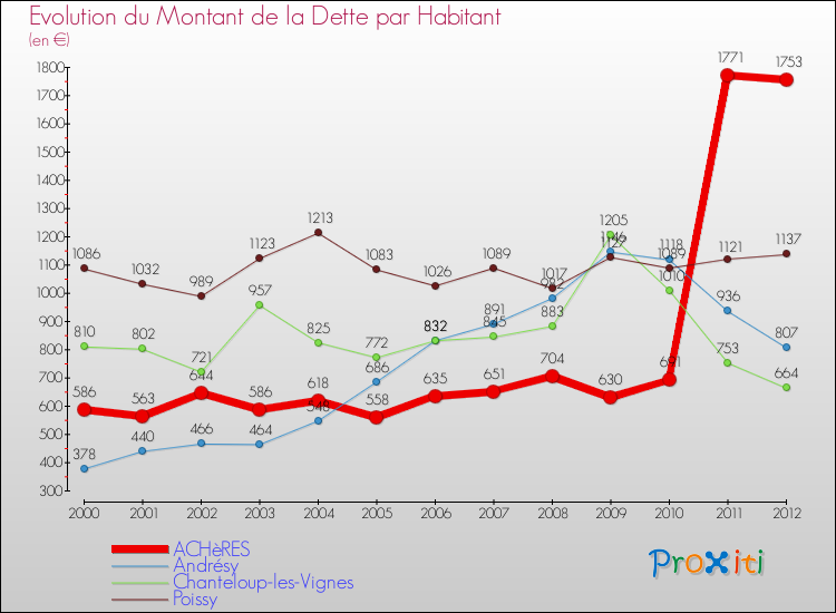 Evolution de la dette par habitant pour la commune de ACHèRES et les communes proches de 2000 à 2012 Comparaison de la dette par habitant pour ACHèRES et les communes voisines de 2000 à 2012